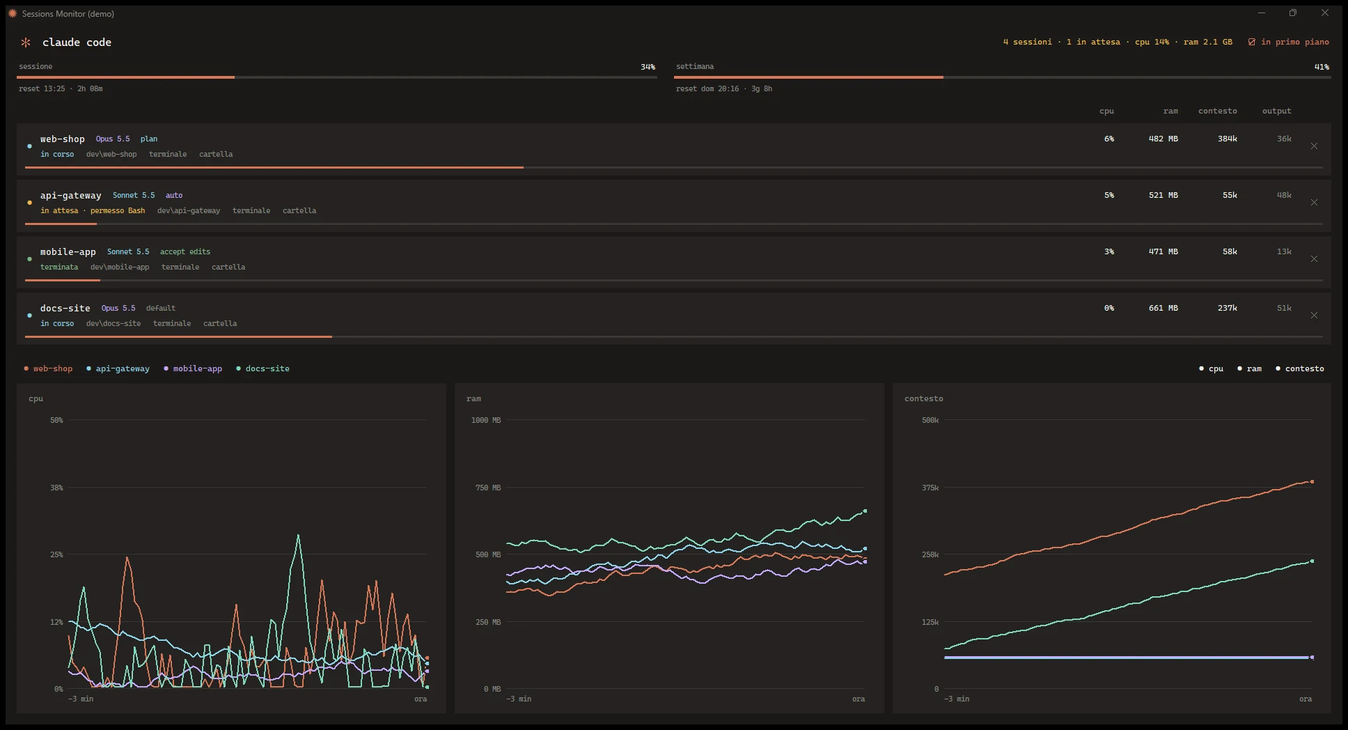 Sessions Monitor a schermo intero con i grafici in tempo reale di CPU, RAM e contesto per ogni sessione di Claude Code