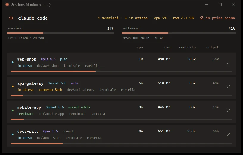 Il widget Sessions Monitor con quattro sessioni di Claude Code: in corso, in attesa di un permesso Bash e terminata, con CPU, RAM e contesto